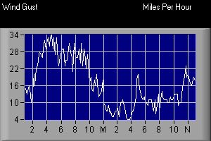 Wind Gust Graph